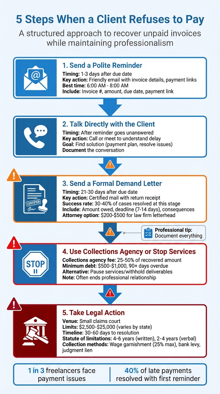 5-Step Process for Handling Client Non-Payment