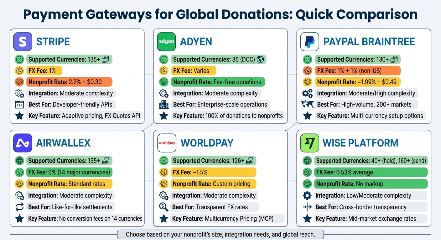 Payment Gateway Comparison for Nonprofits: Currency Support and Fees