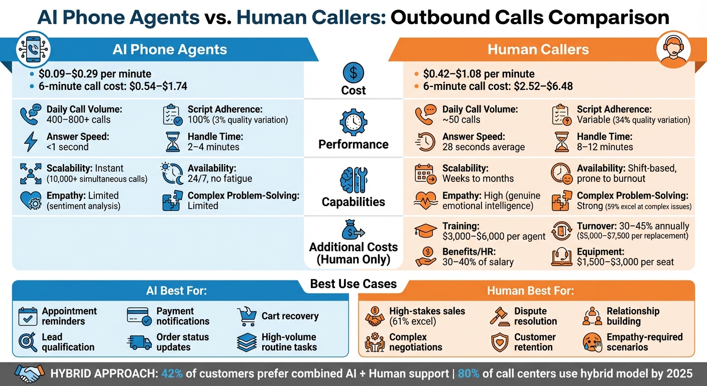 AI Phone Agents vs Human Callers: Complete Cost and Performance Comparison