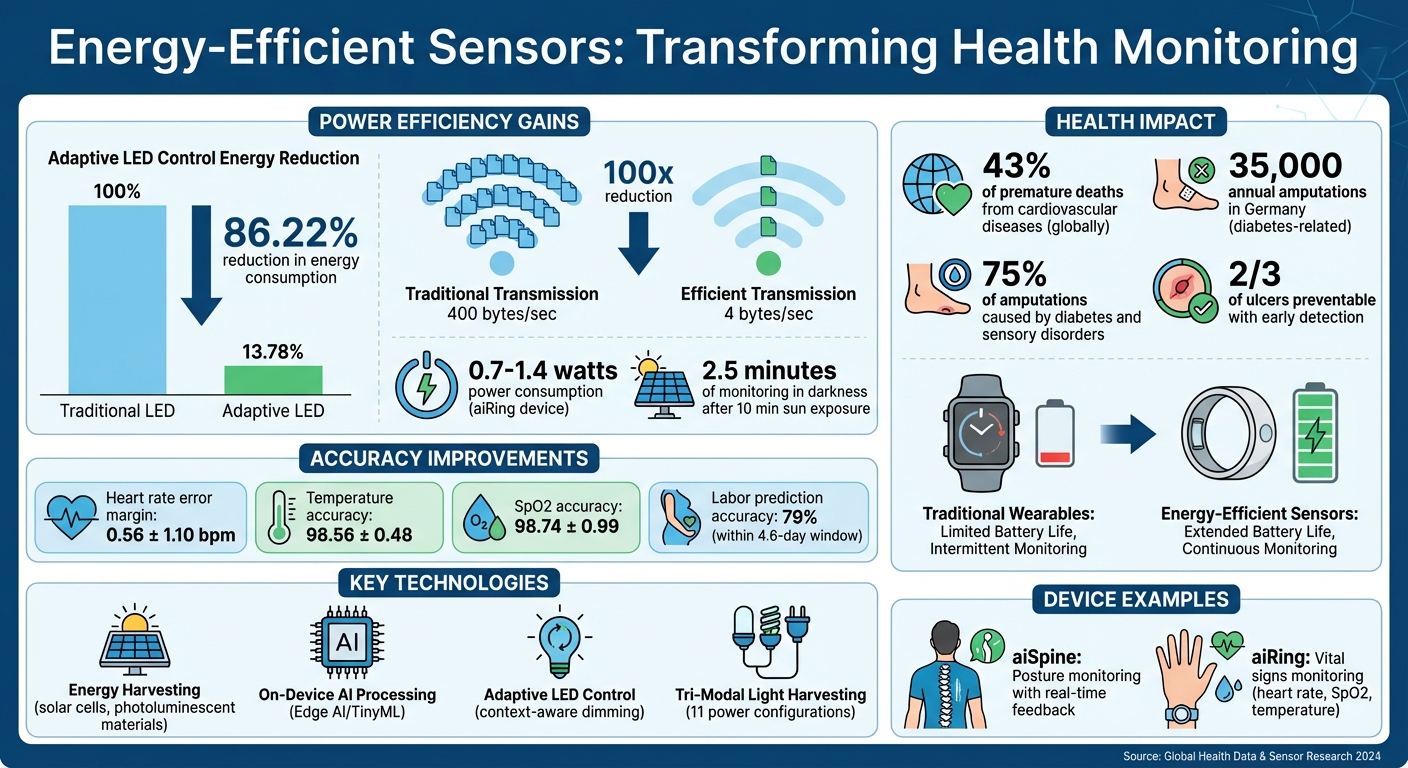 Energy-Efficient Sensors: Key Performance Metrics and Benefits for Health Monitoring
