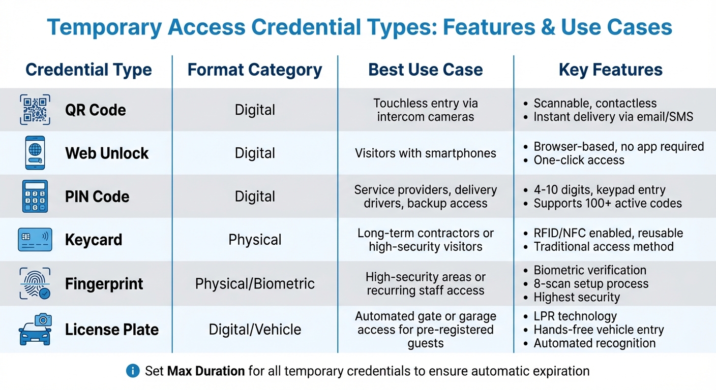 Visitor Access Control Credential Types Comparison Guide