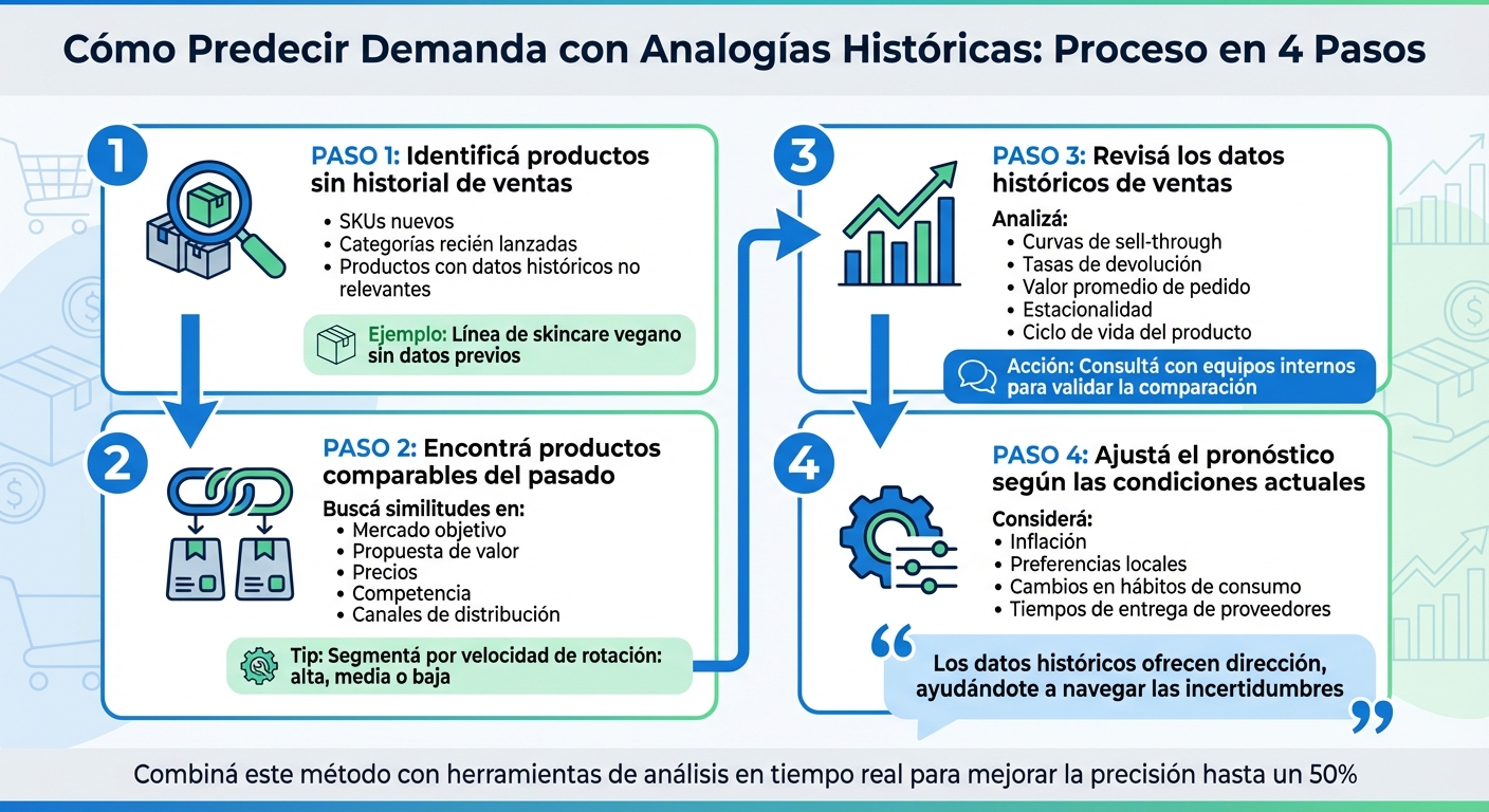 Proceso de 4 pasos para predecir demanda con analogías históricas