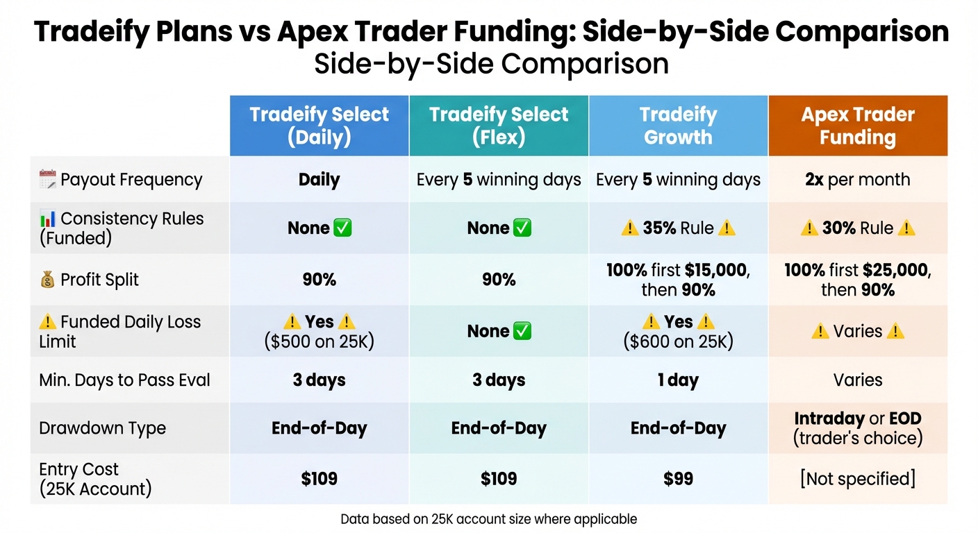 Tradeify Select vs Growth vs Apex Trader Funding: Complete Comparison Chart