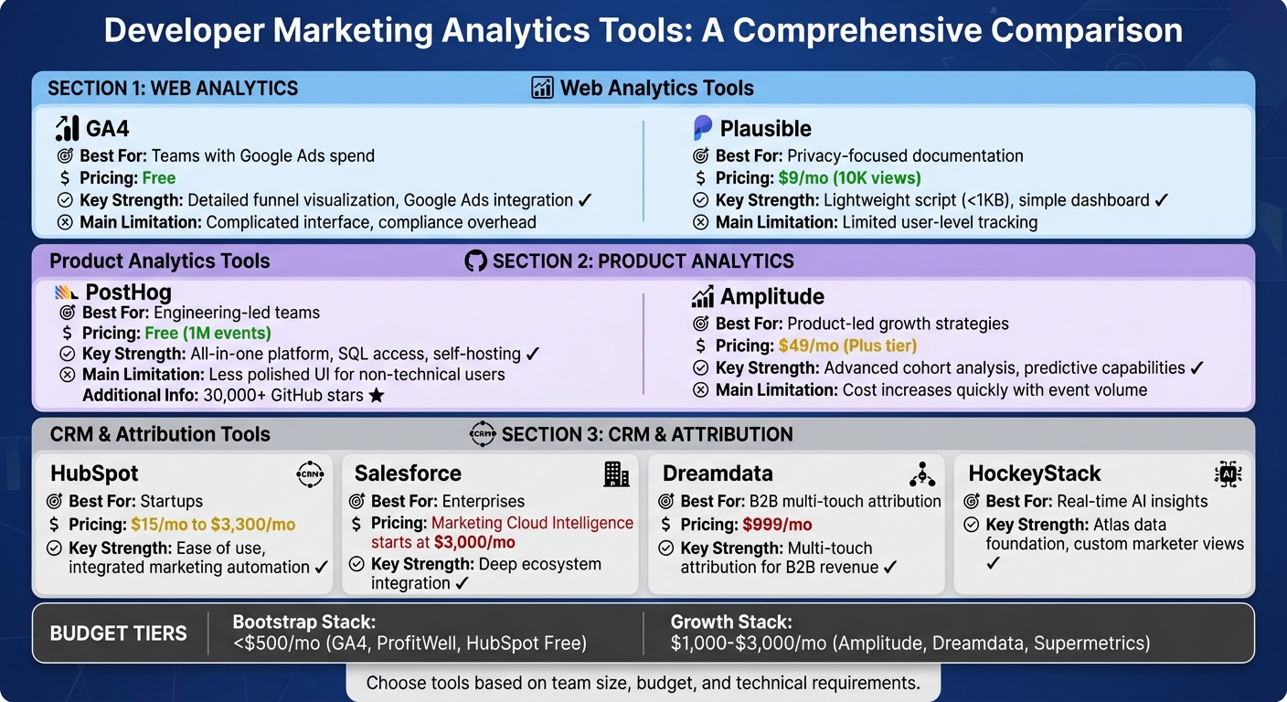 Developer Marketing Analytics Tools Comparison: Features, Pricing, and Best Use Cases