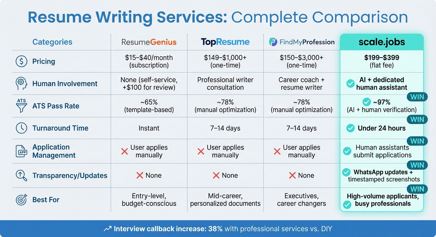 Resume Writing Services Comparison: Features, Pricing, and ATS Performance