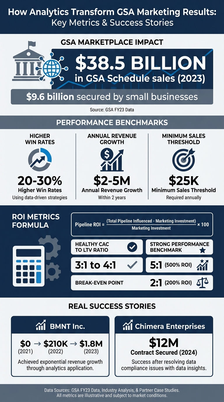 GSA Schedule Marketing Analytics: Key Metrics and ROI Performance