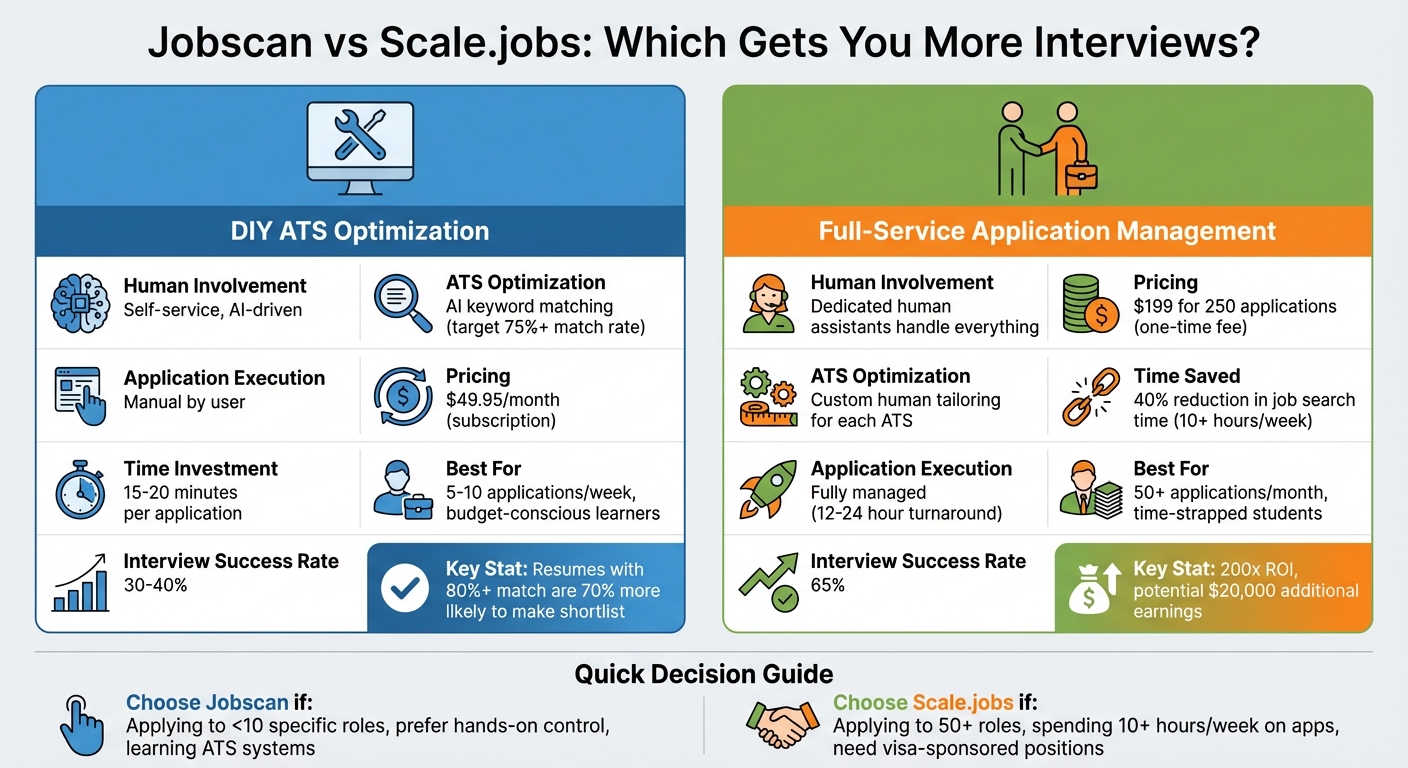 Jobscan vs Scale.jobs: Feature Comparison for Student Job Seekers