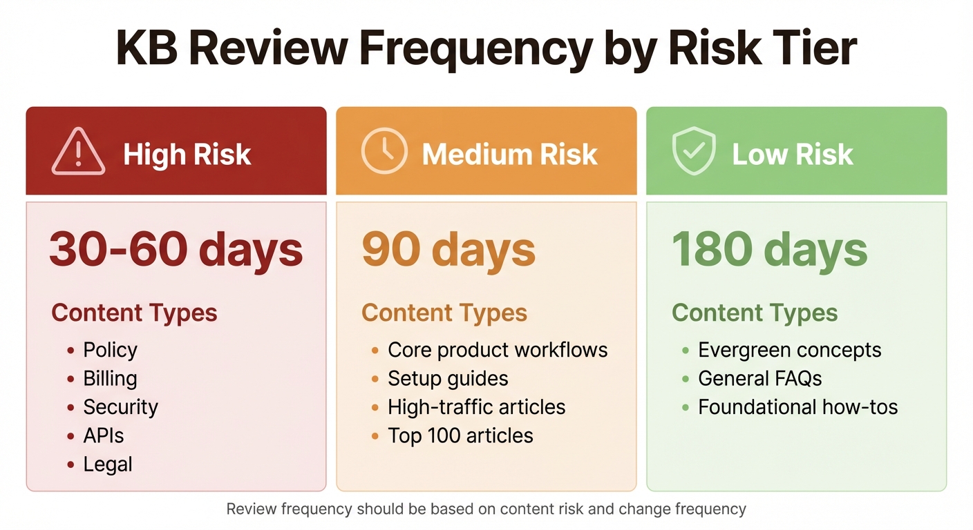 Knowledge Base Review Frequency by Content Risk Level