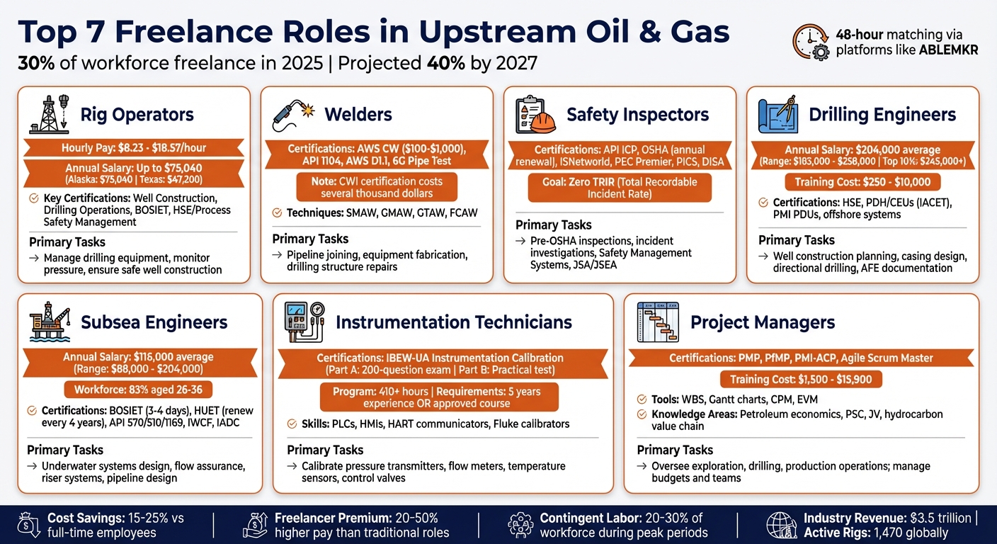 Top 7 Freelance Roles in Upstream Oil & Gas: Salaries, Certifications & Requirements