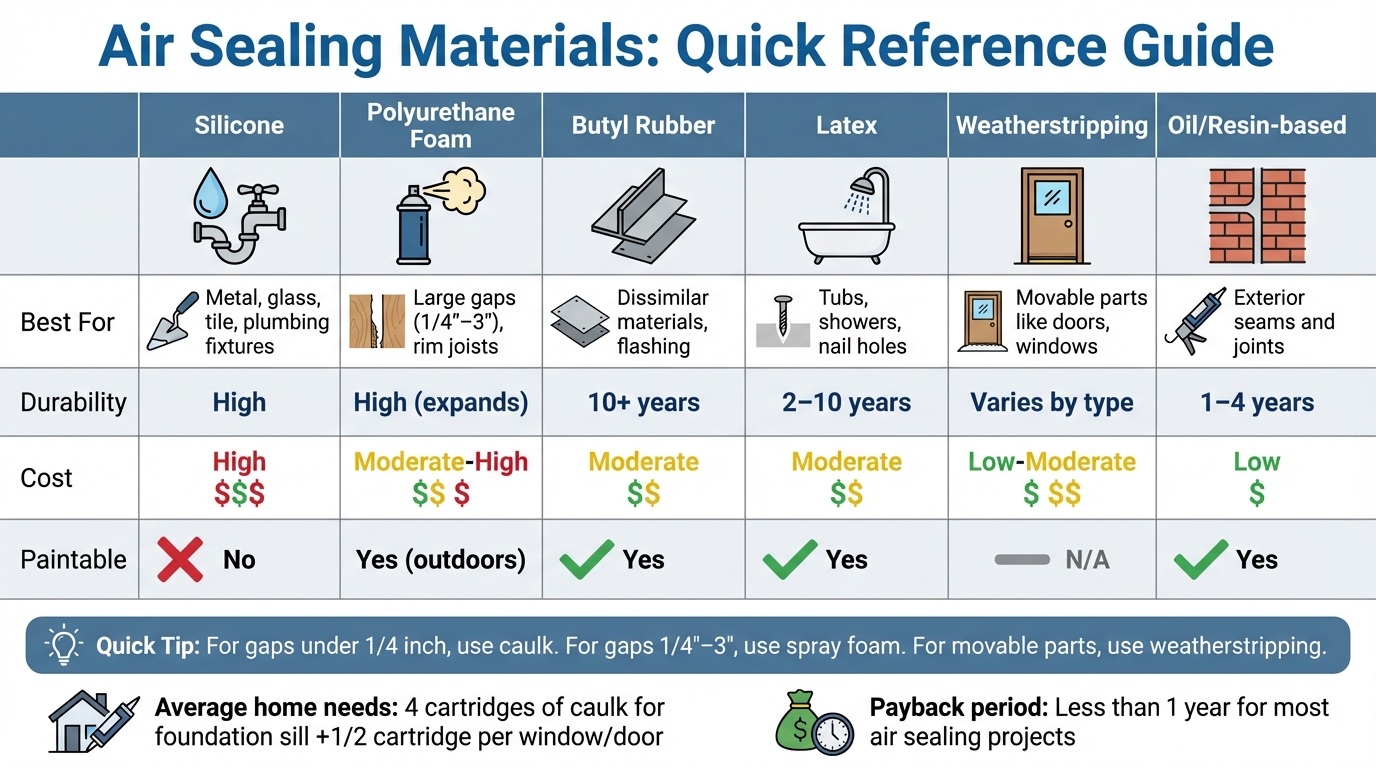 Air Sealing Materials Comparison: Caulk, Spray Foam, and Weatherstripping Guide