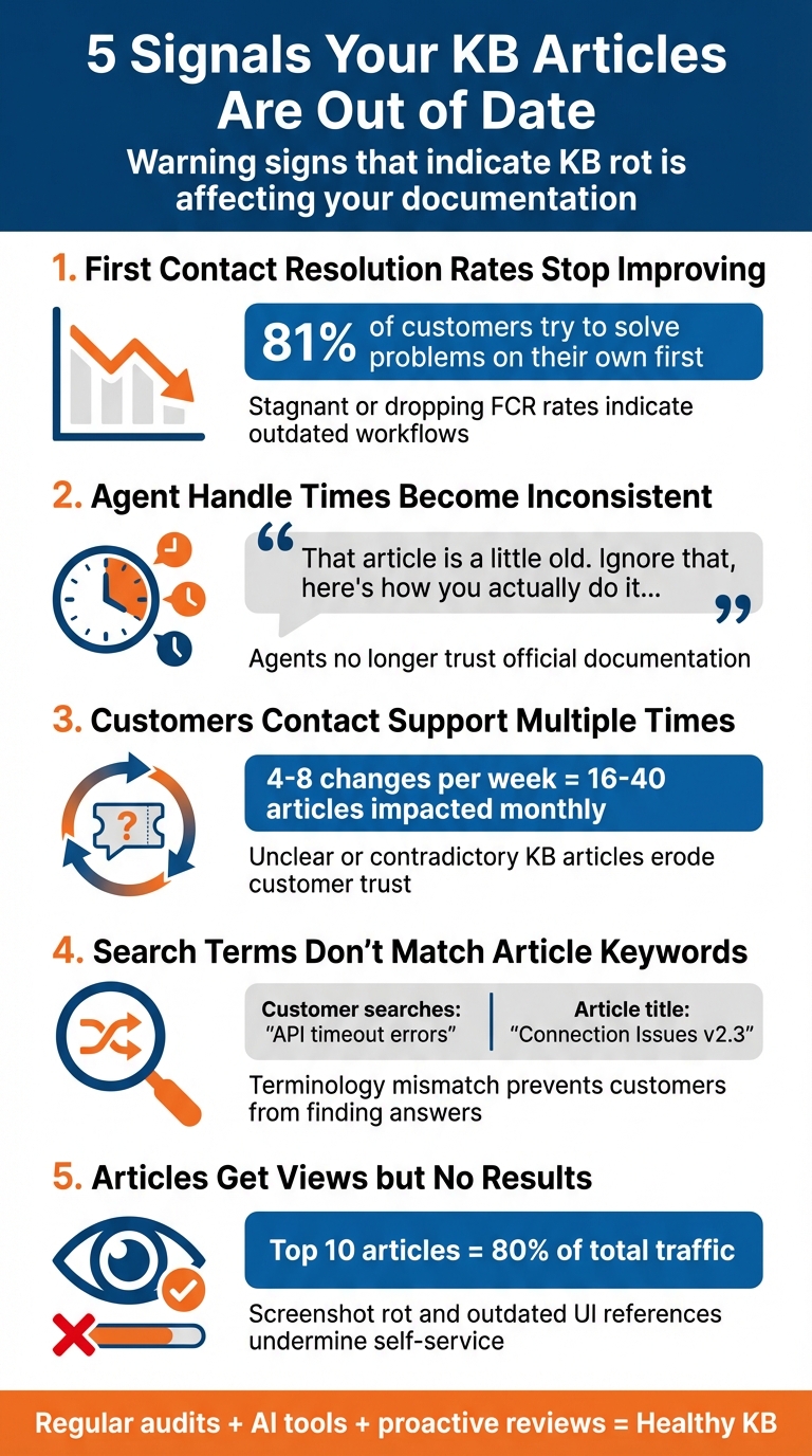 5 Warning Signs Your Knowledge Base Articles Are Outdated