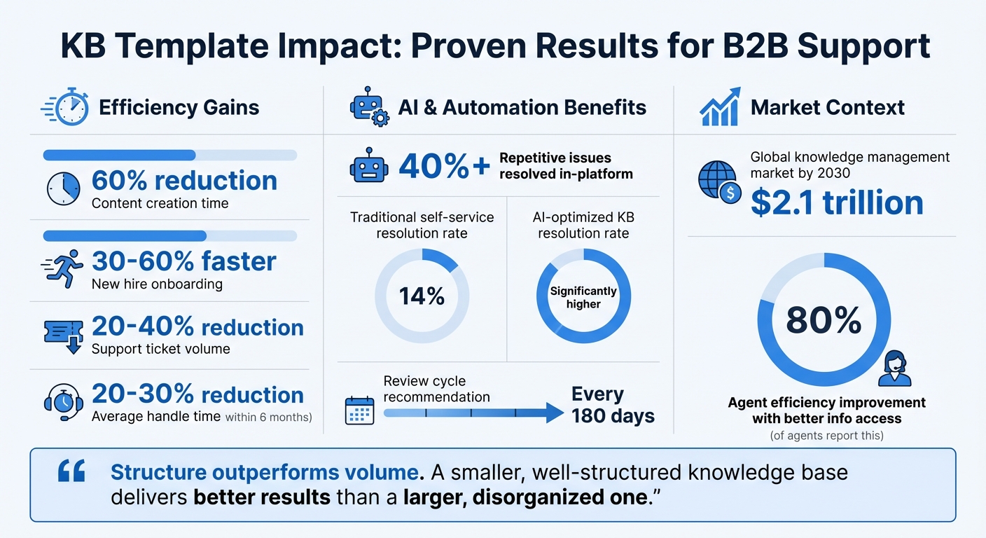 KB Template Benefits: Key Statistics for B2B Support Efficiency