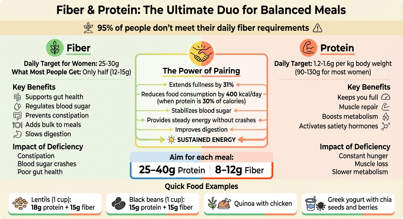 Daily Fiber and Protein Requirements: Targets vs Reality