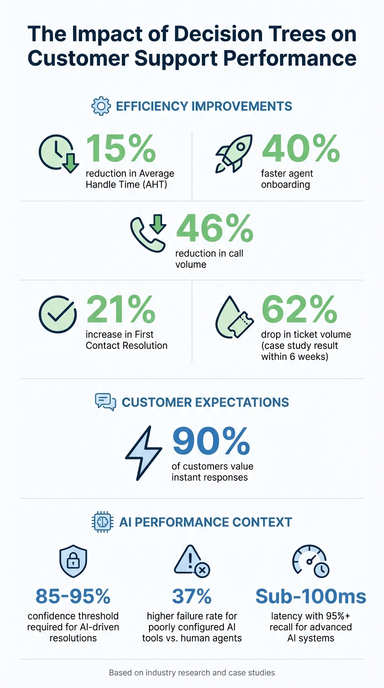 Decision Tree Impact: Key Performance Metrics and Benefits