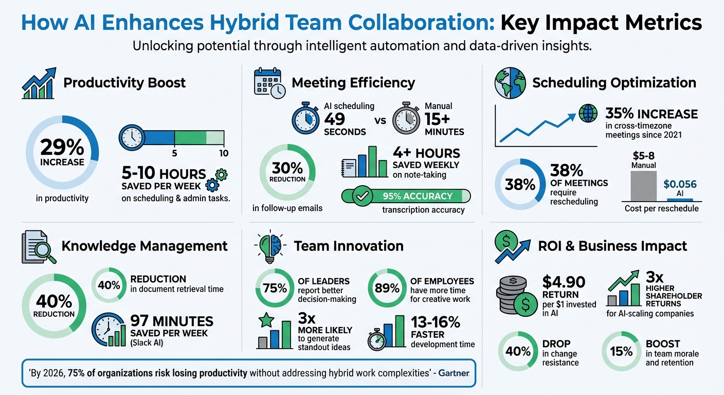 How AI Improves Hybrid Team Productivity: Key Statistics and Benefits