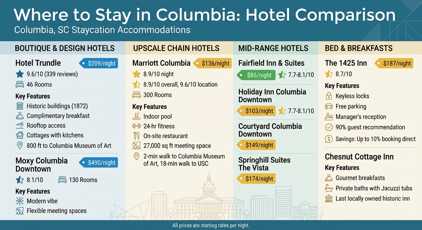 Columbia SC Hotel Comparison: Prices, Ratings, and Amenities