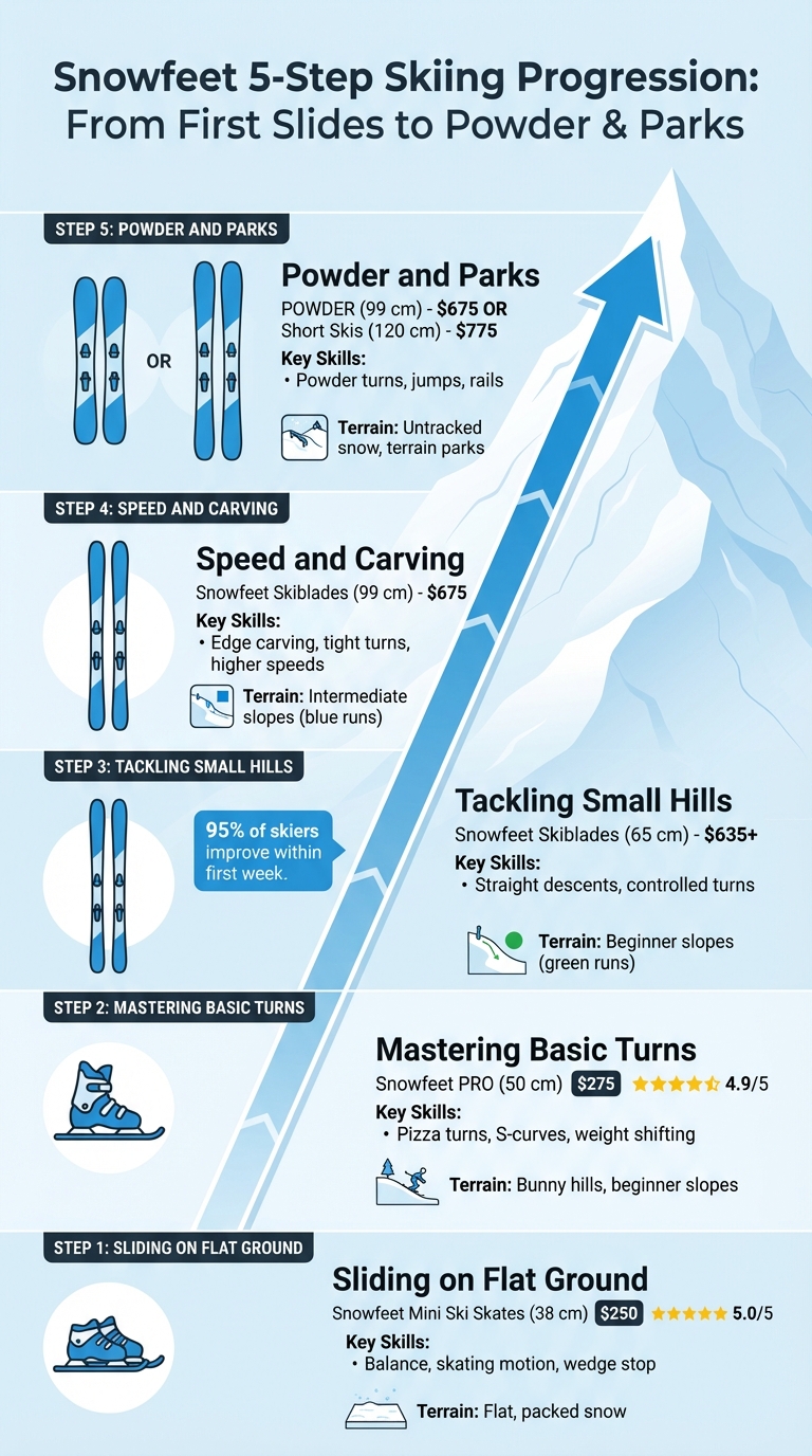 5-Step Progression Guide to Self-Taught Skiing with Snowfeet