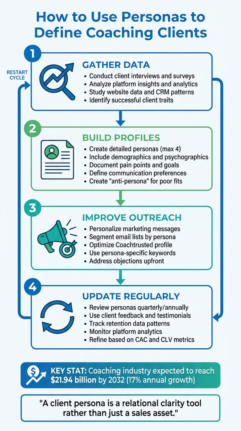 4-Step Process to Create Coaching Client Personas