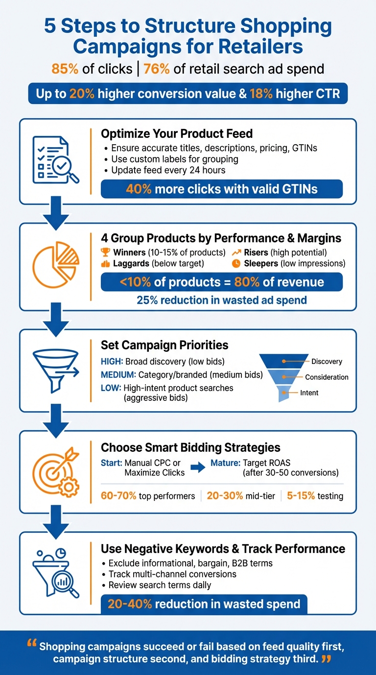 Surfside PPC 5-step framework for structuring and optimizing Google Shopping campaigns for ecommerce