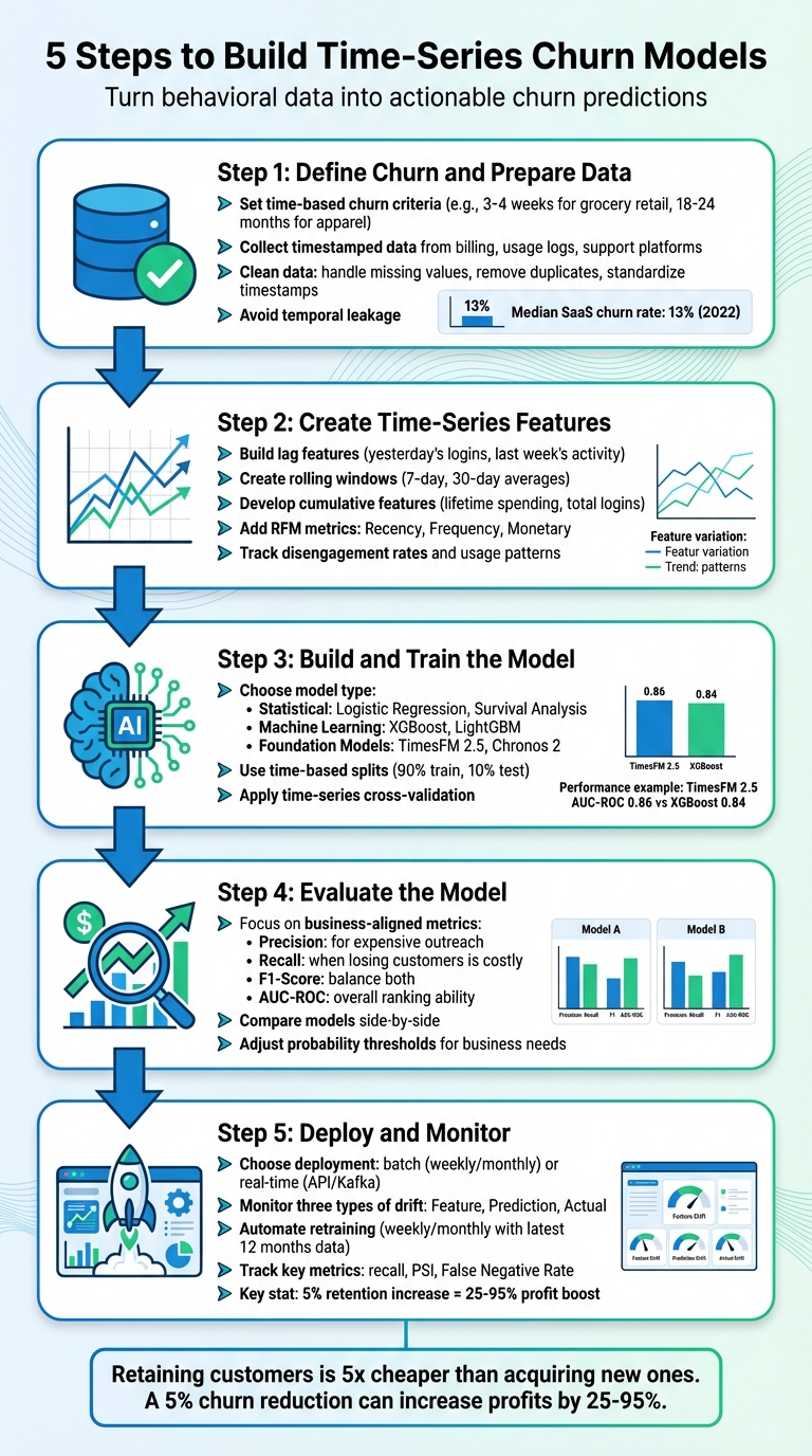 5-Step Process for Building Time-Series Churn Prediction Models