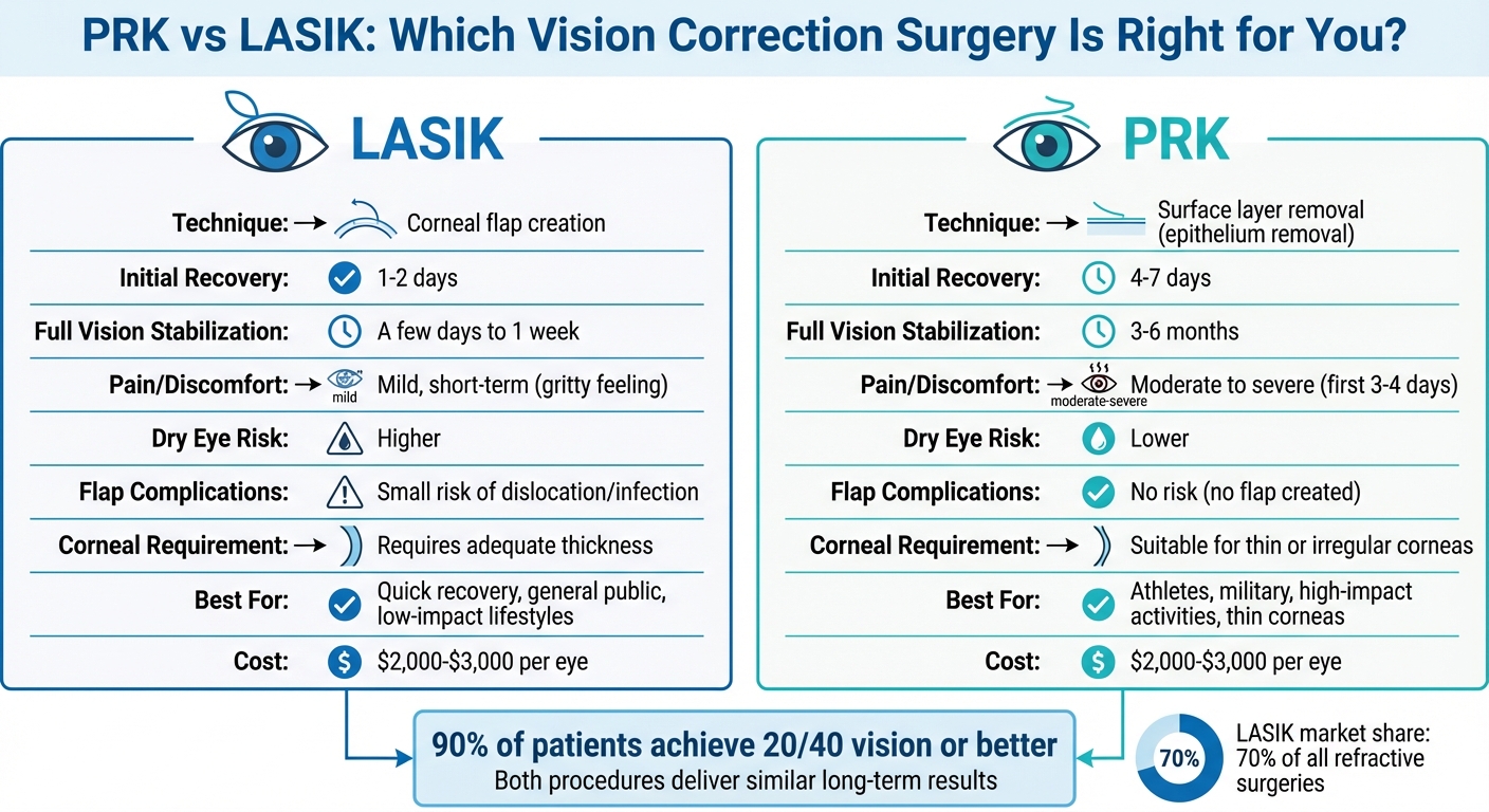 PRK vs LASIK Eye Surgery Comparison Chart