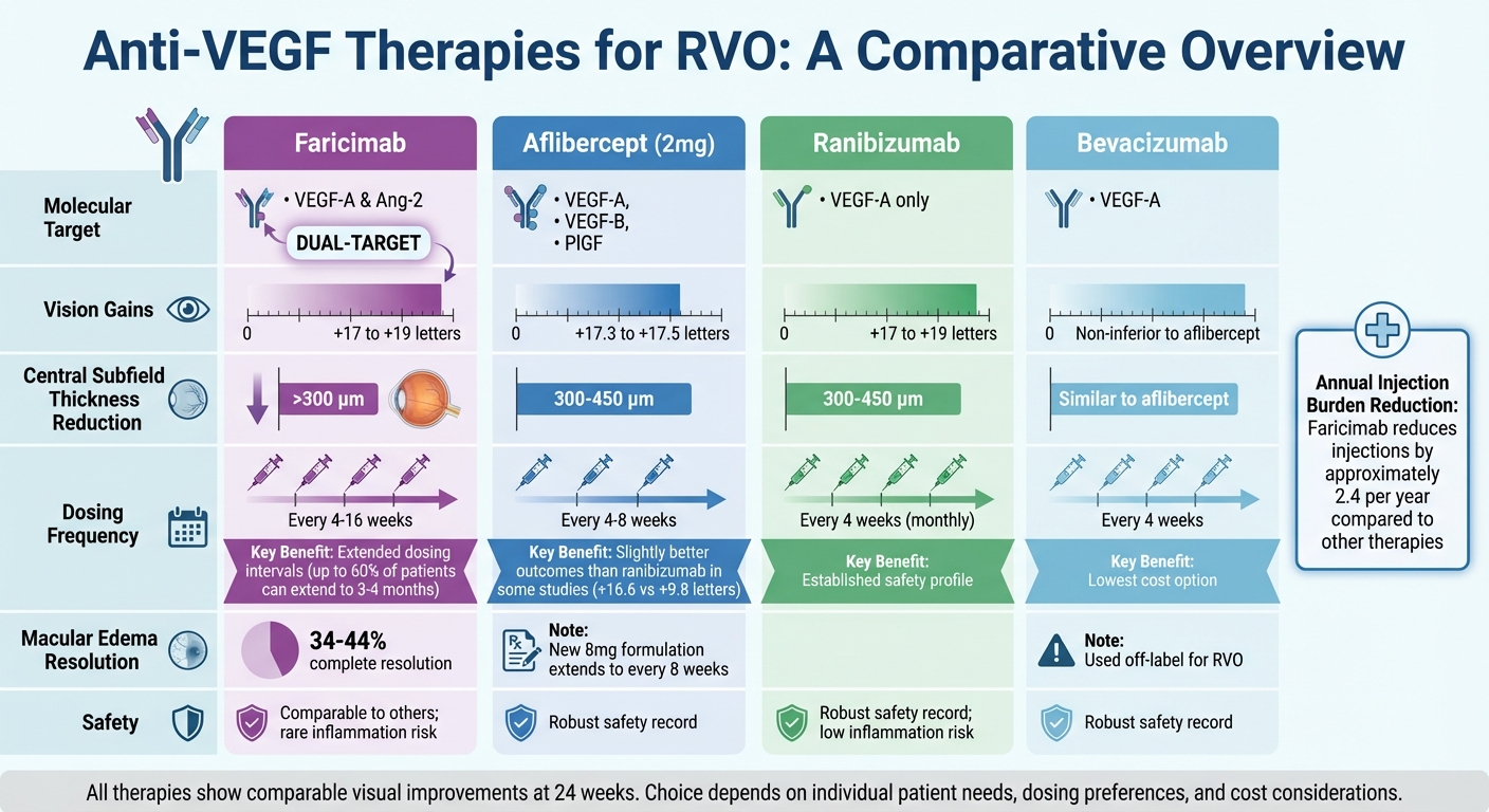 Comparison of Anti-VEGF Therapies for Retinal Vein Occlusion Treatment