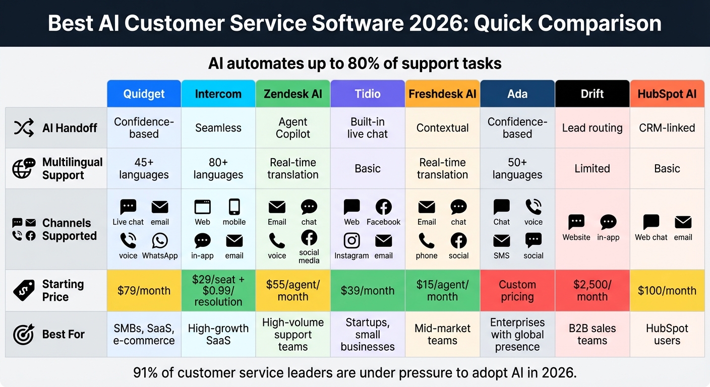 AI Customer Service Software Comparison 2026: Features and Pricing