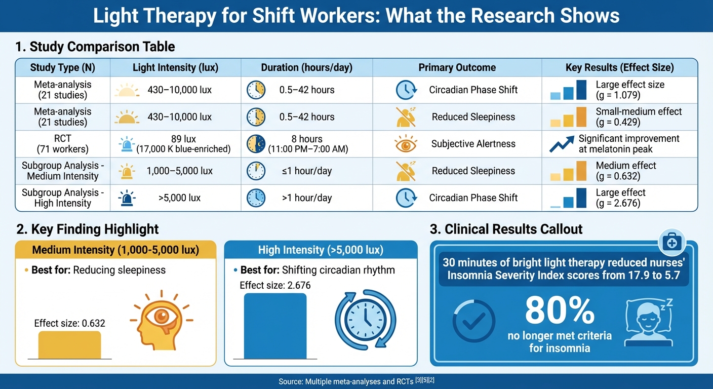 Bright Light Therapy Research Results: Intensity, Duration, and Effectiveness for Shift Workers