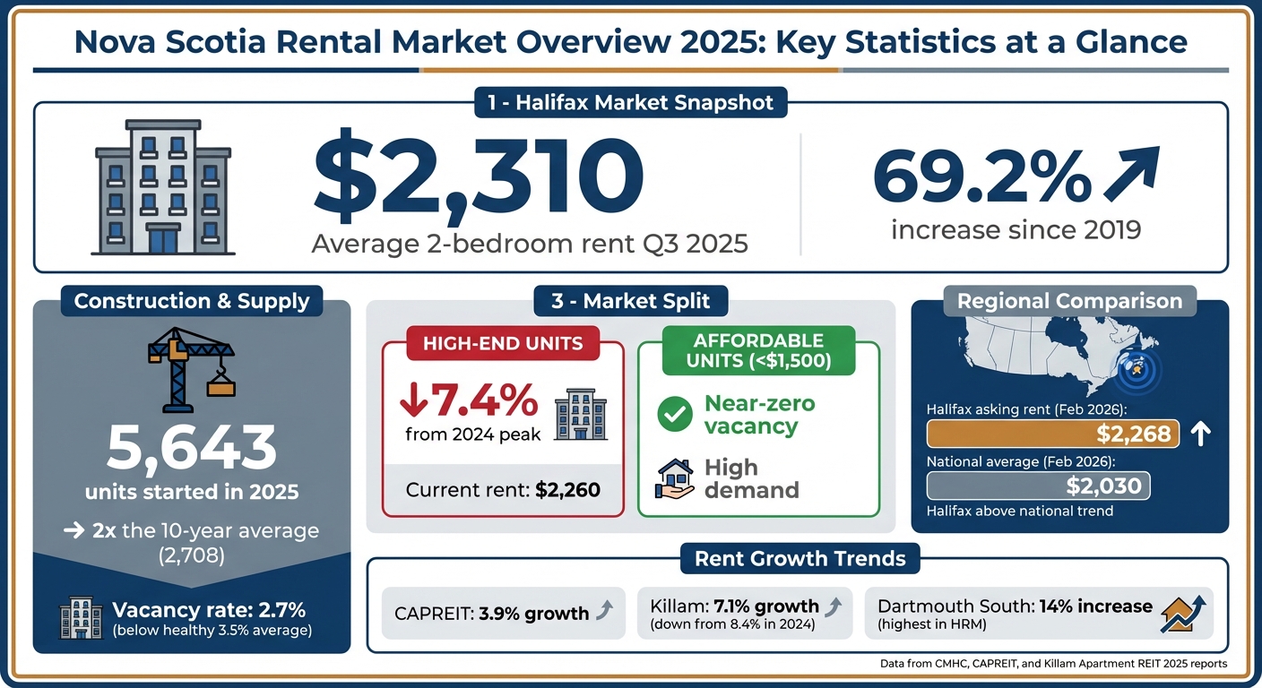 Nova Scotia Rental Market Statistics 2025: Halifax Rent Growth and Vacancy Rates