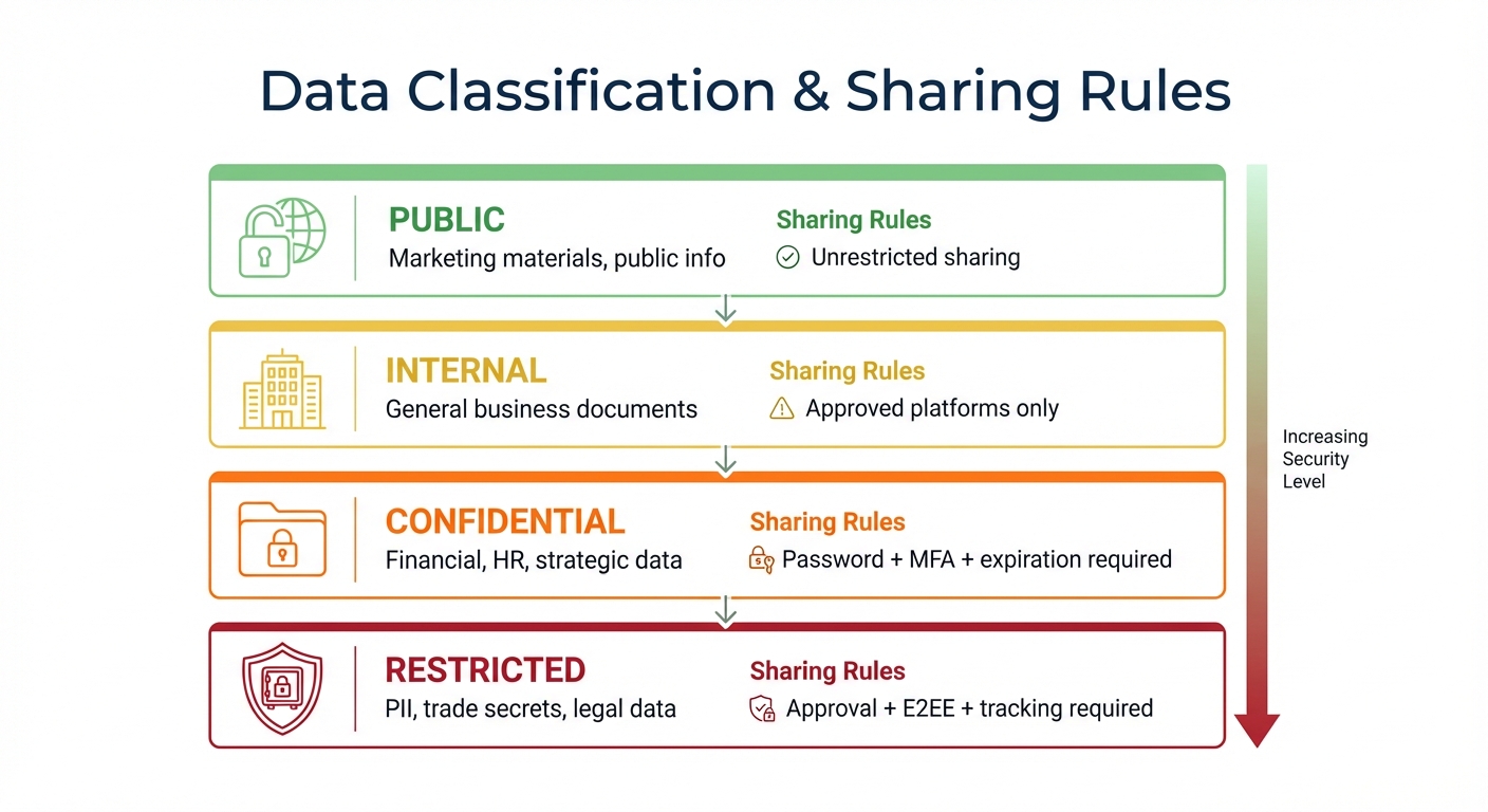 Data Classification Tiers and File Sharing Security Rules