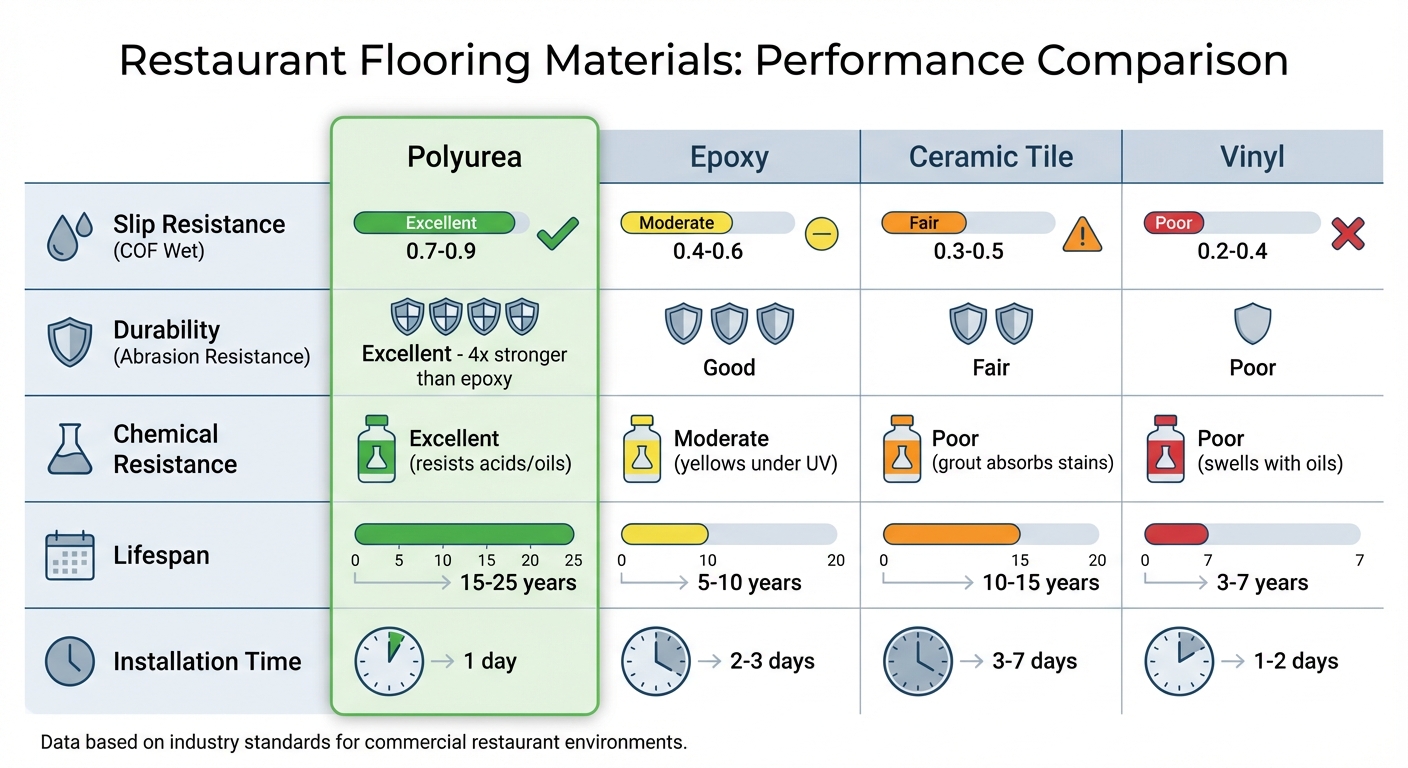 Restaurant Flooring Materials Comparison: Polyurea vs Epoxy vs Ceramic Tile vs Vinyl