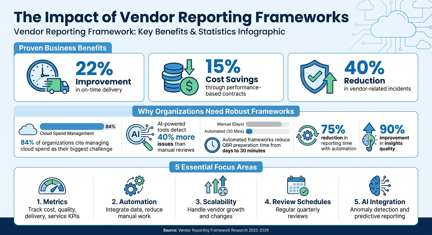 Vendor Reporting Framework Benefits and Key Statistics