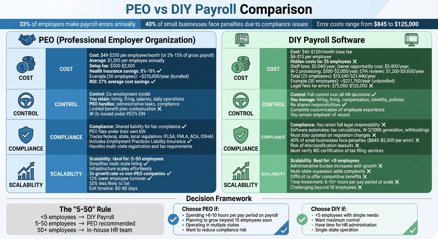 PEO vs DIY Payroll: Cost, Control, Compliance & Scalability Comparison