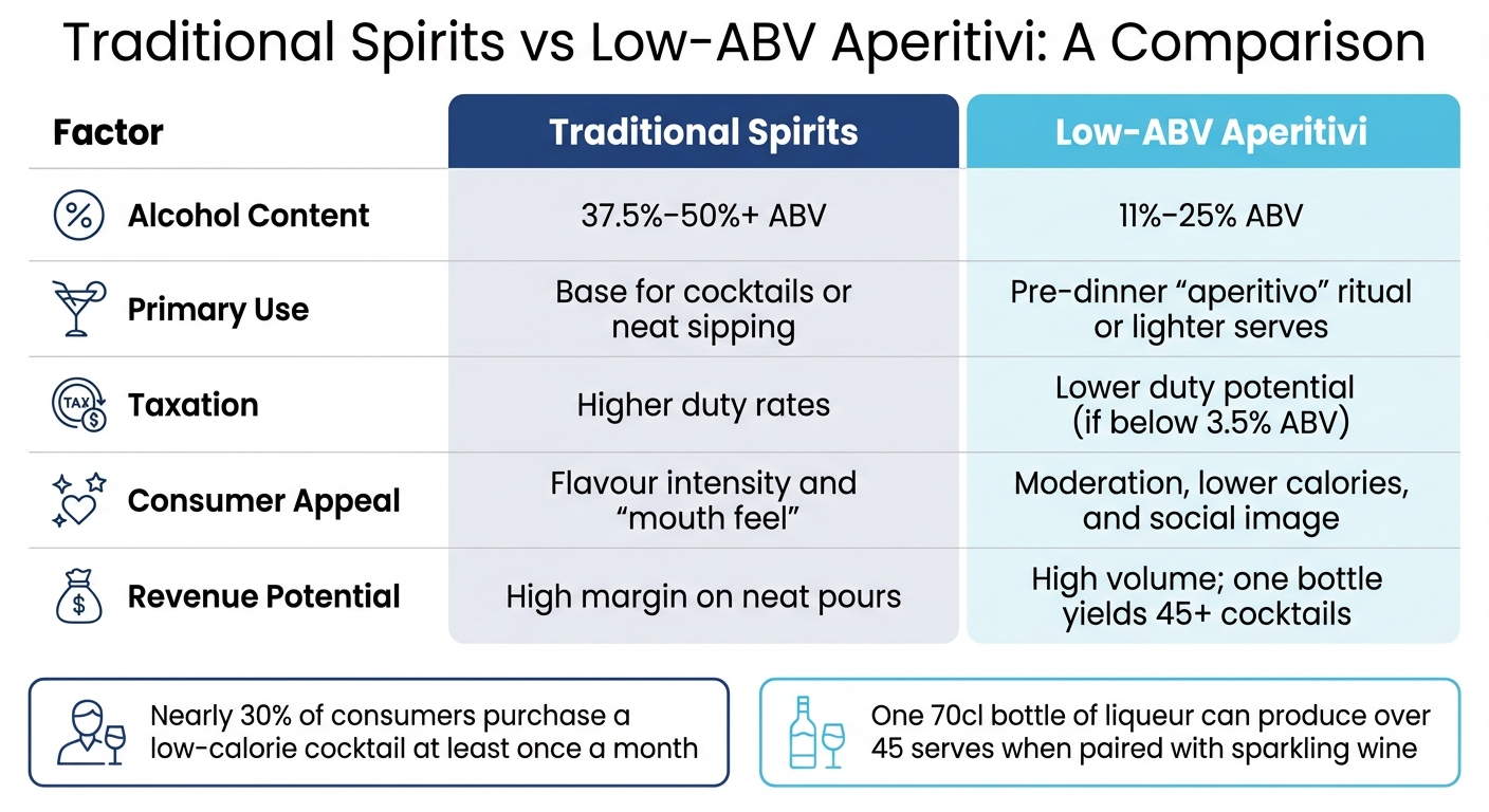 Traditional Spirits vs Low-ABV Aperitivi: Key Differences in Alcohol Content, Use, and Market Appeal