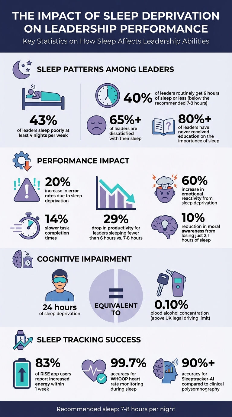 How Sleep Deprivation Impacts Leadership Performance: Key Statistics