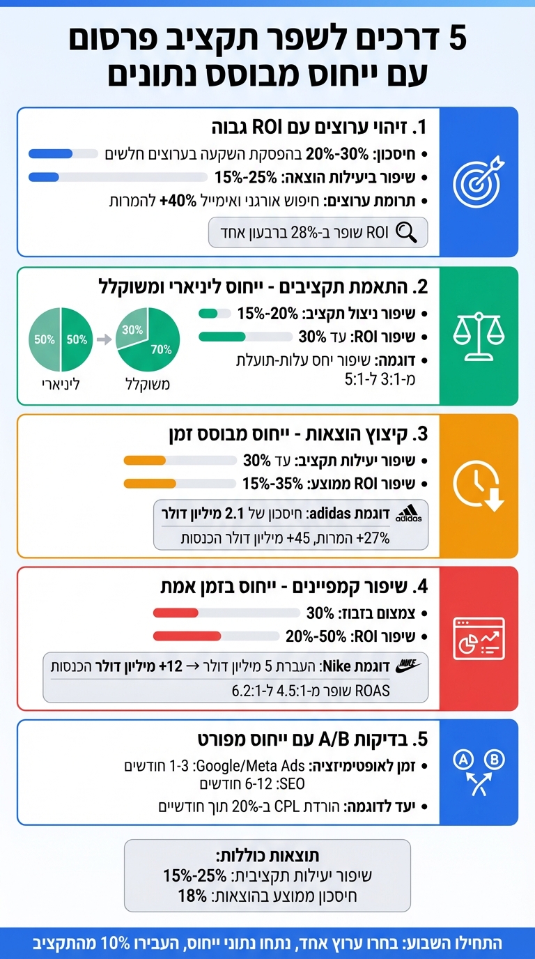 5 דרכים לשיפור תקציב פרסום עם ייחוס מבוסס נתונים - נתונים סטטיסטיים