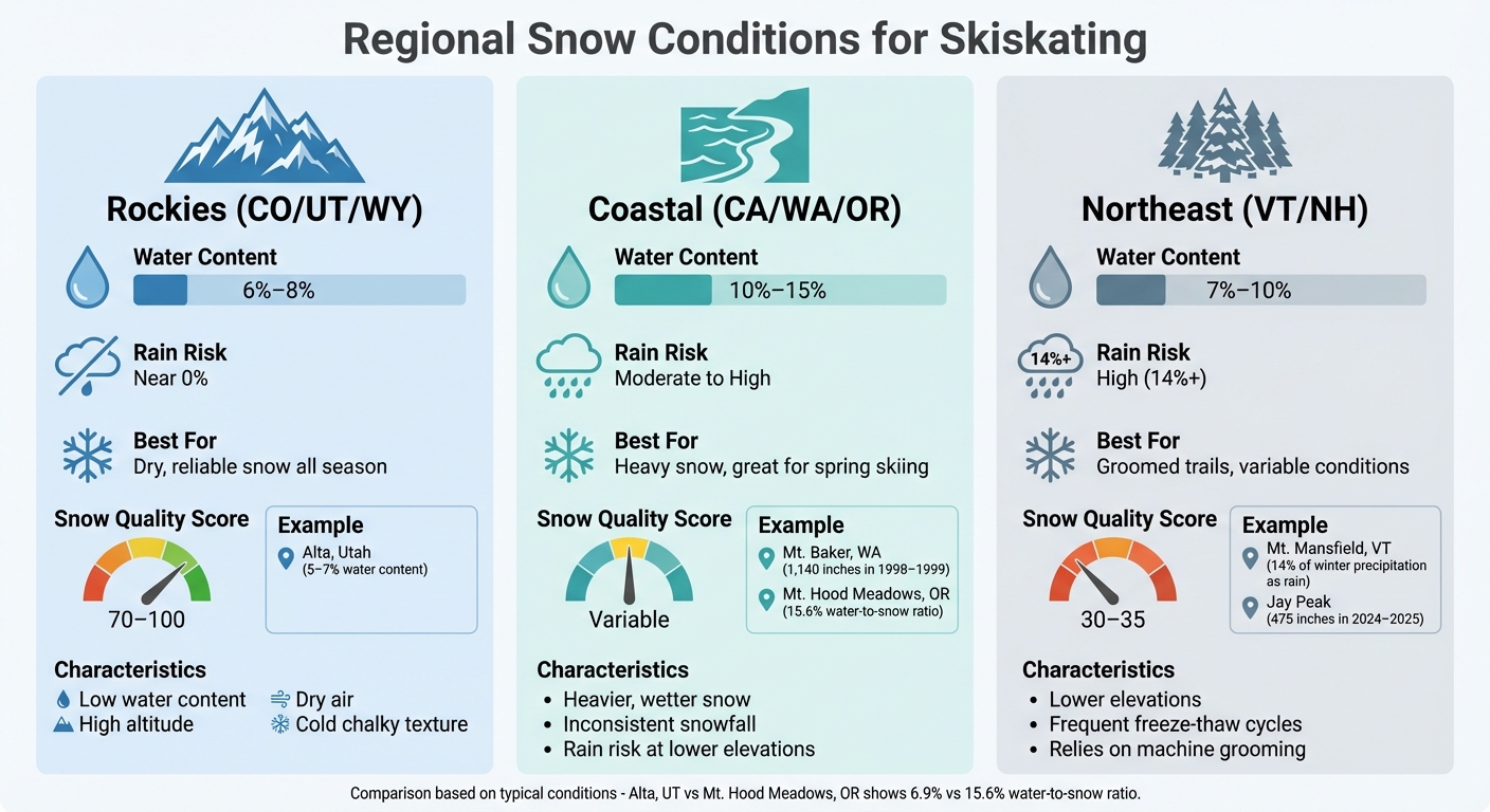 Regional Snow Conditions Comparison for Skiskating: Rockies vs Coastal vs Northeast