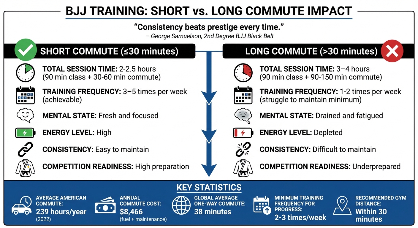 How Commute Time Impacts BJJ Training Frequency and Progress