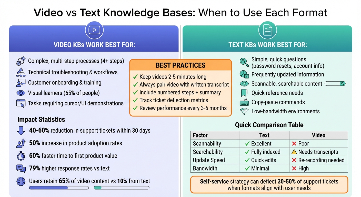 When to Use Video vs Text in Knowledge Bases: A Decision Framework
