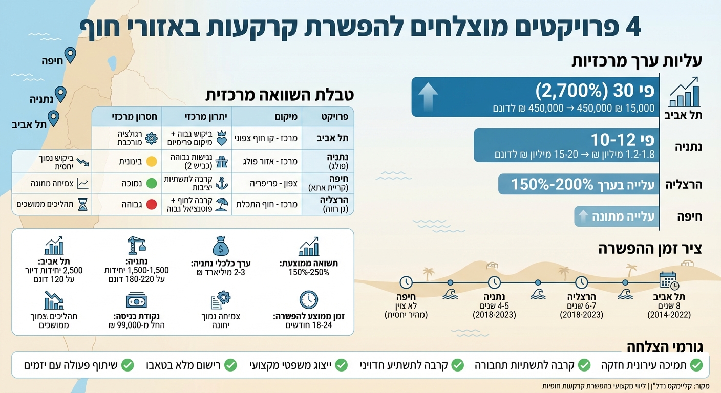 השוואת 4 פרויקטי הפשרת קרקעות חופיות: תל אביב, נתניה, חיפה והרצליה