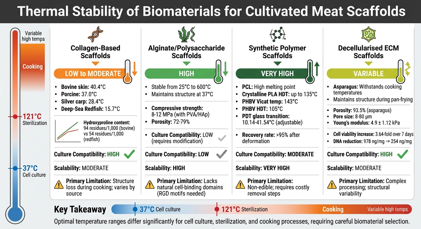 Thermal Stability Comparison of Biomaterials for Cultivated Meat Scaffolds