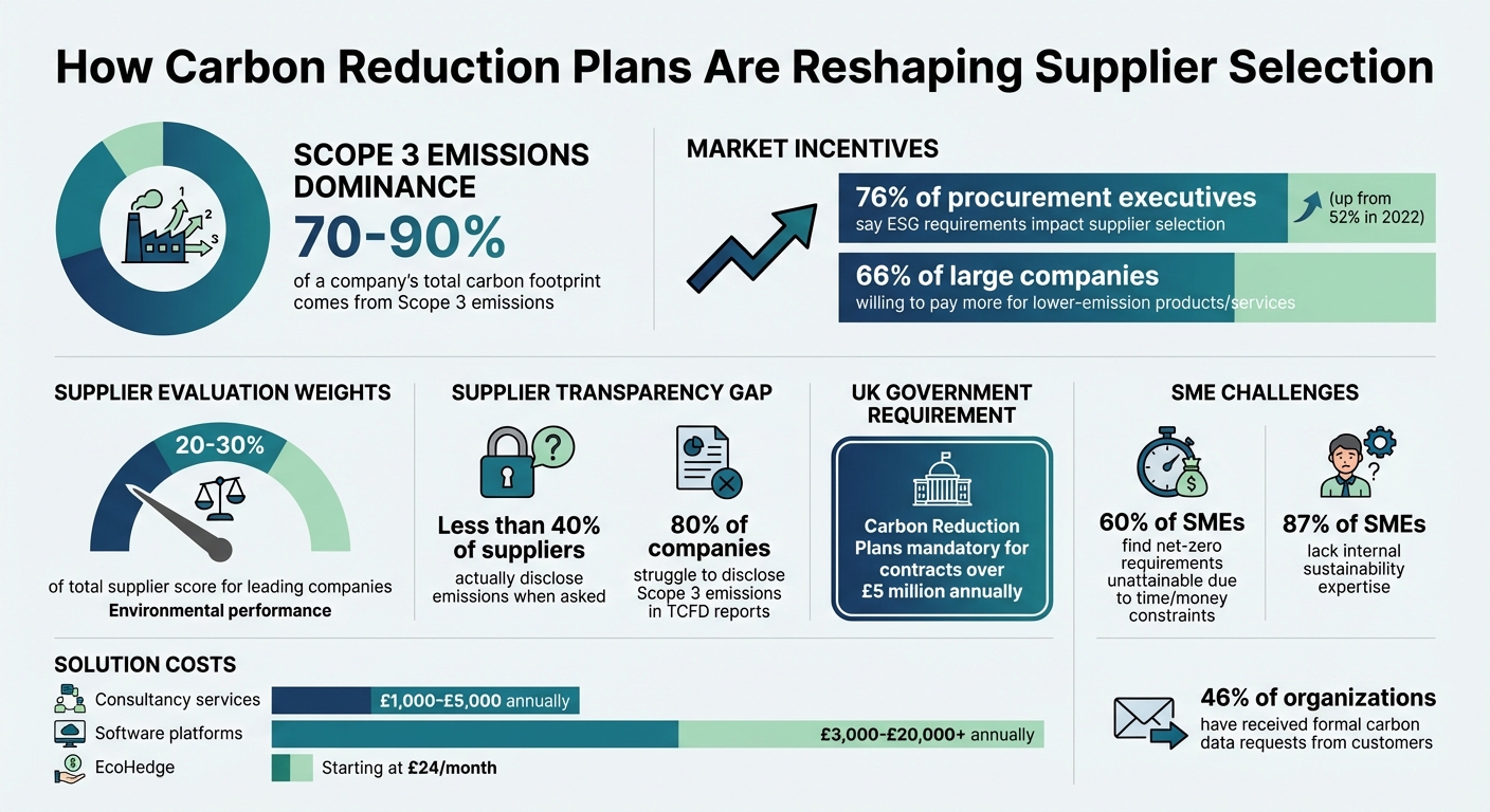 Carbon Reduction Plans Impact on Supplier Selection: Key Statistics and Requirements