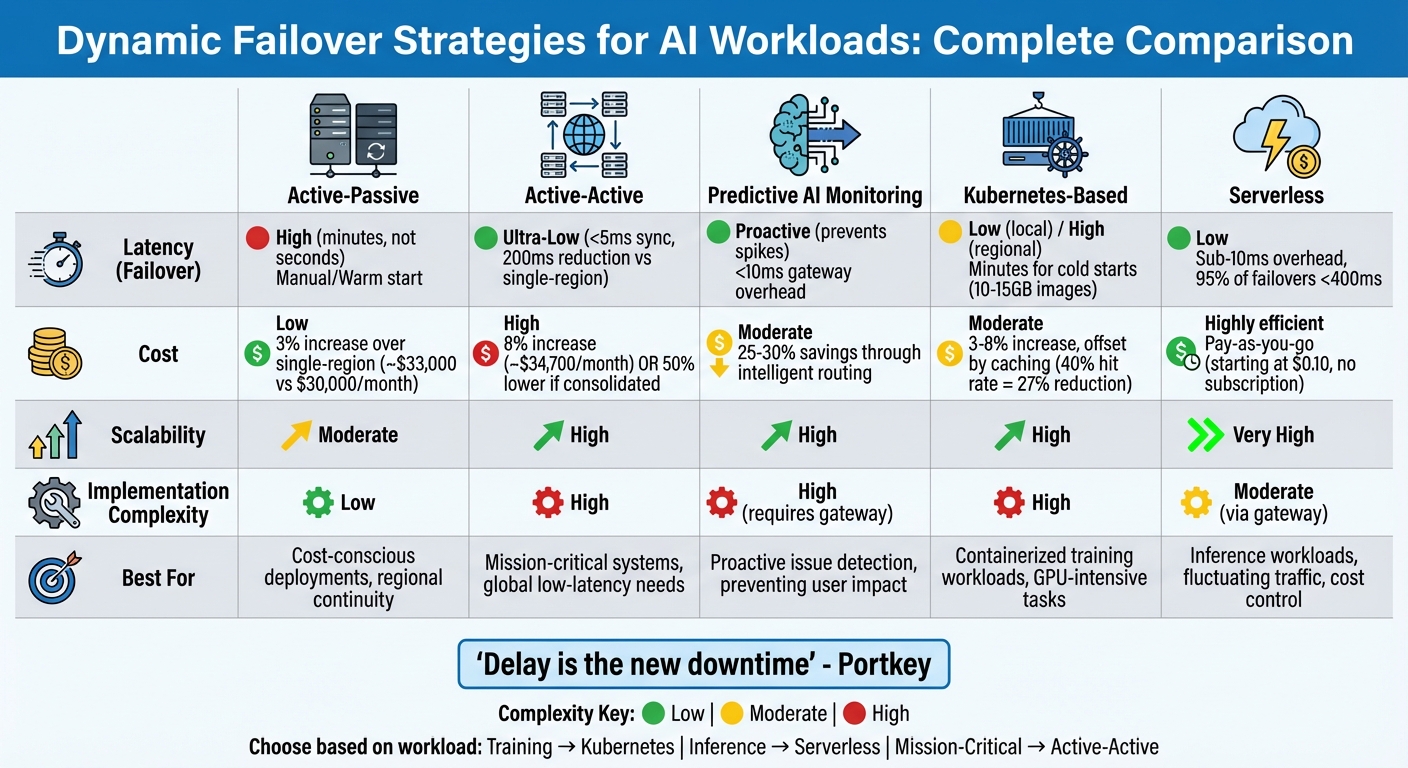 Comparison of 5 Dynamic Failover Strategies for AI Workloads