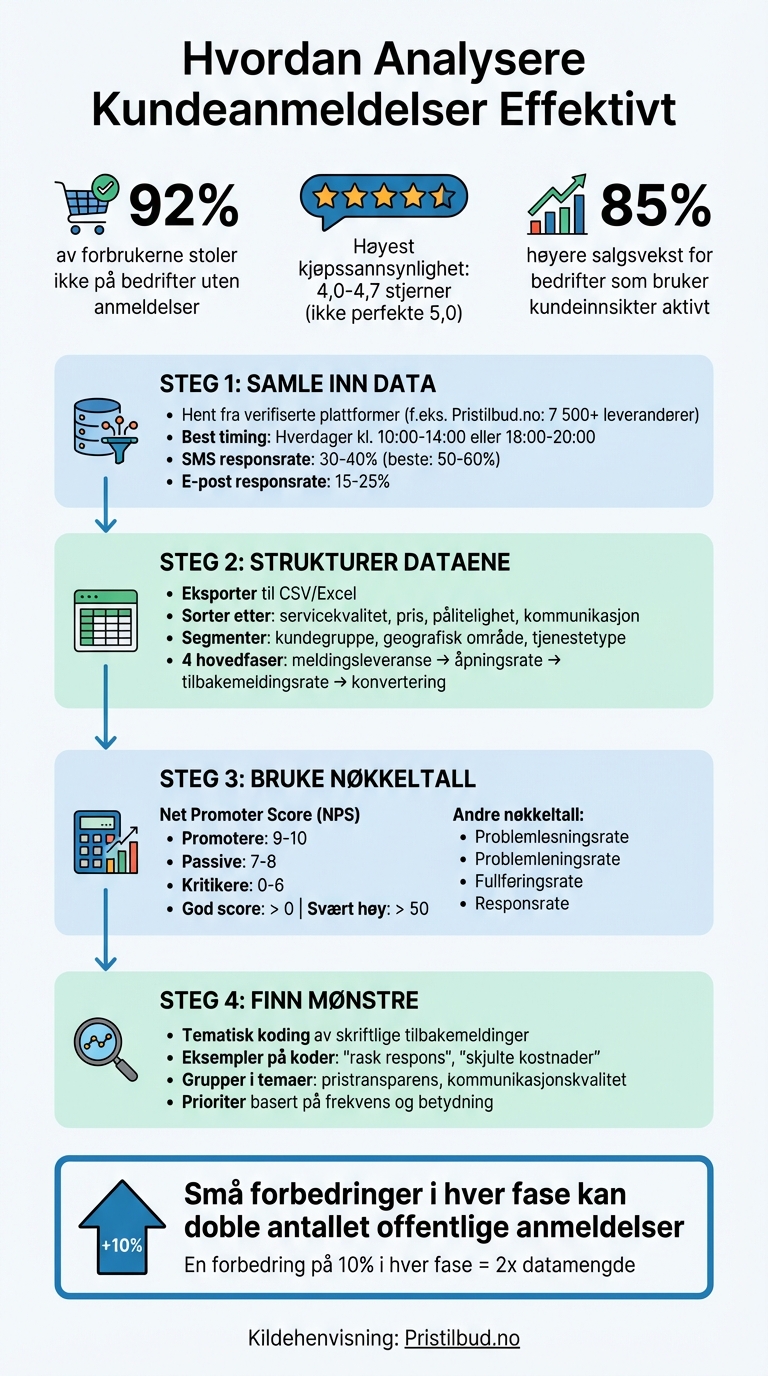 4-stegs prosess for effektiv analyse av kundeanmeldelser