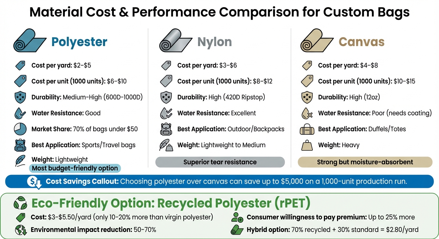 Custom Bag Materials Cost Comparison: Polyester vs Nylon vs Canvas