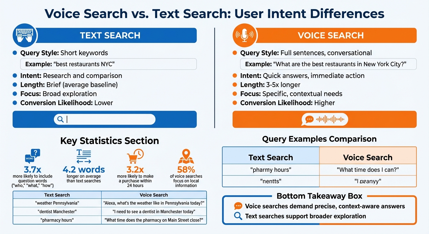 Voice Search vs Text Search: Key Differences and Statistics