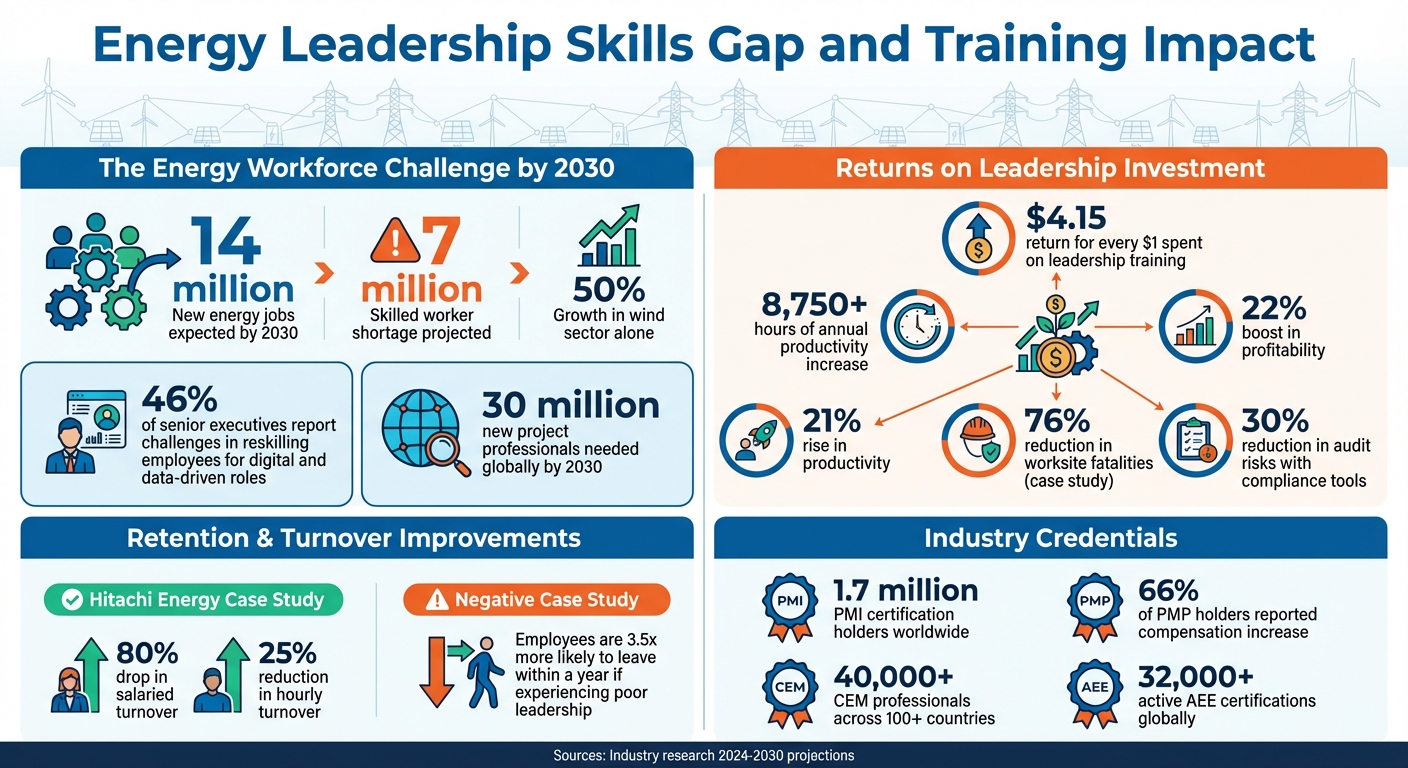 Energy Sector Skills Gap and Leadership Training ROI Statistics