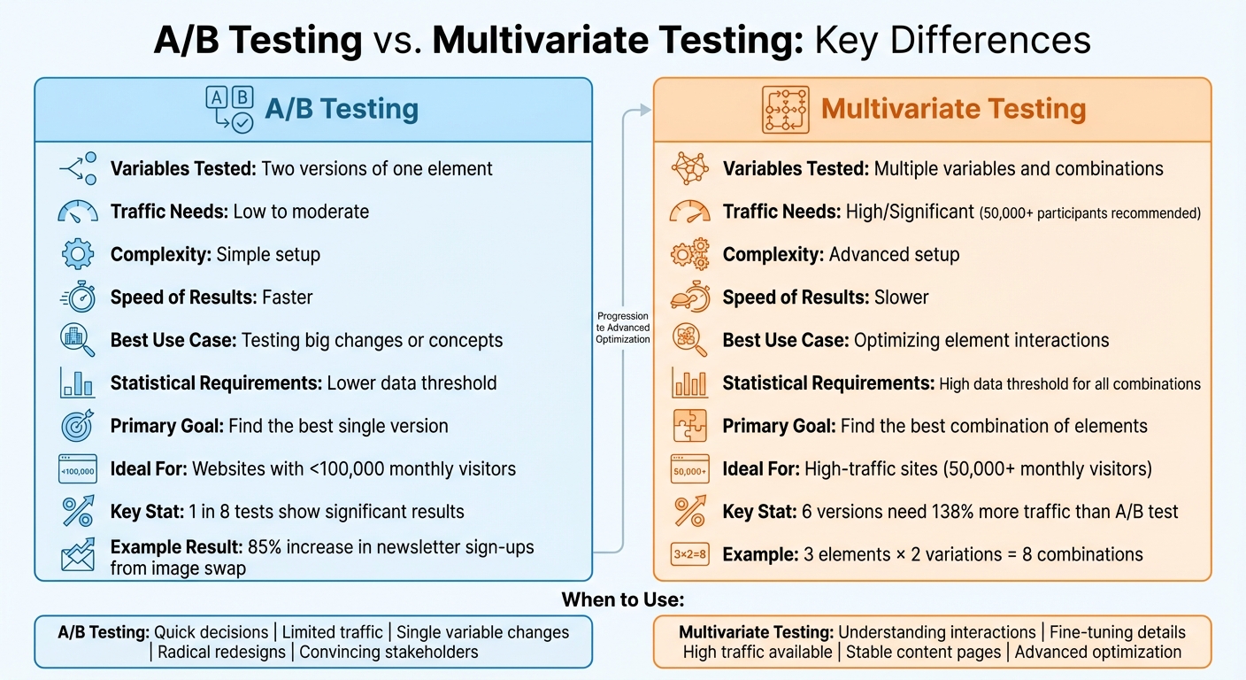 A/B Testing vs Multivariate Testing Comparison Chart