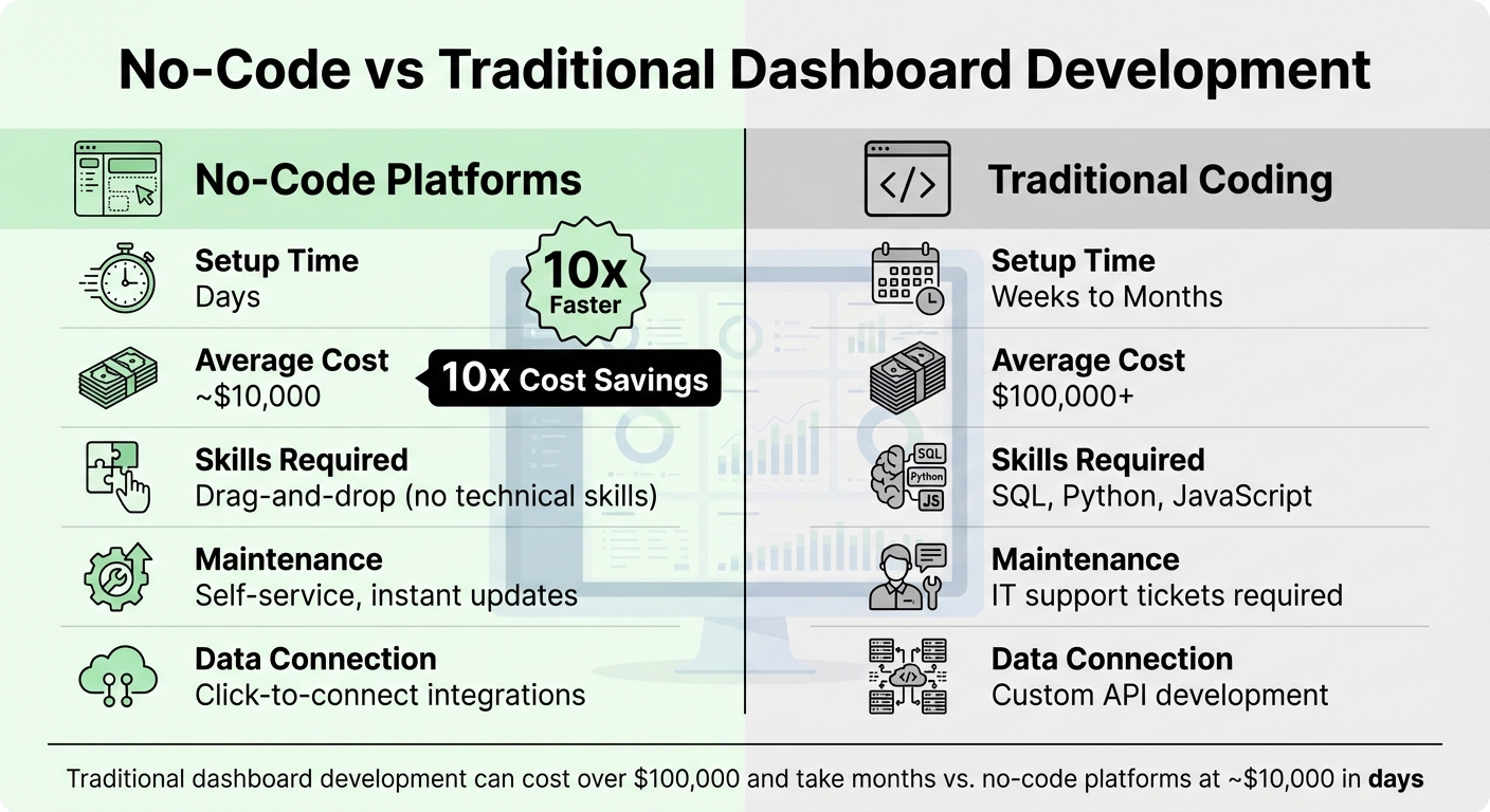 No-Code vs Traditional Dashboard Development: Cost, Time and Skills Comparison