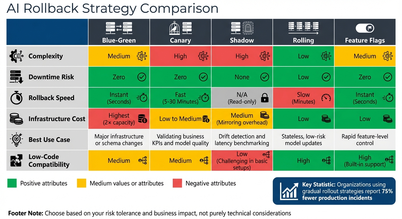 AI Rollback Strategies Comparison: Blue-Green vs Canary vs Shadow Deployment